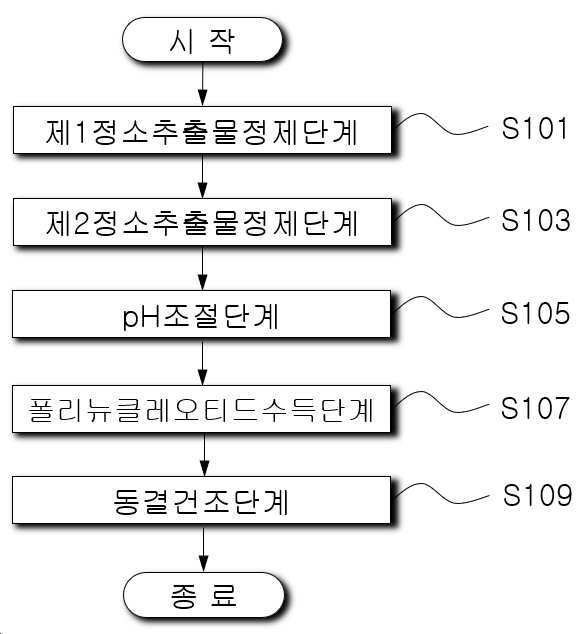 “어류의 정소로부터 폴리뉴클레오티드의 추출방법”의 도면
