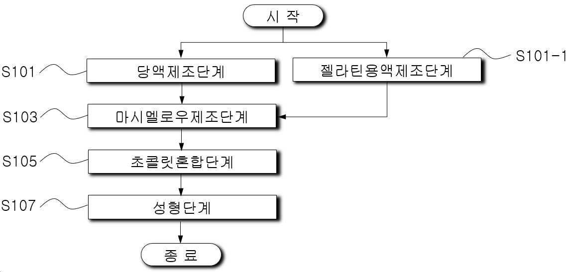 “누들 초콜릿의 제조방법”의 도면