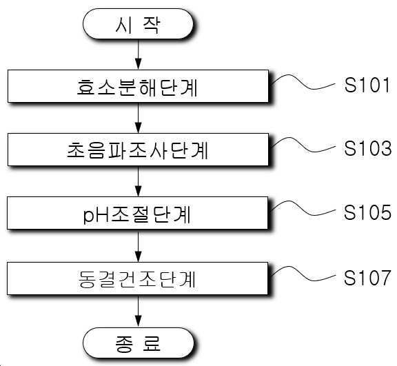 “피부투과 촉진을 위한 펩타이드 조성물 및 제조방법”의 도면