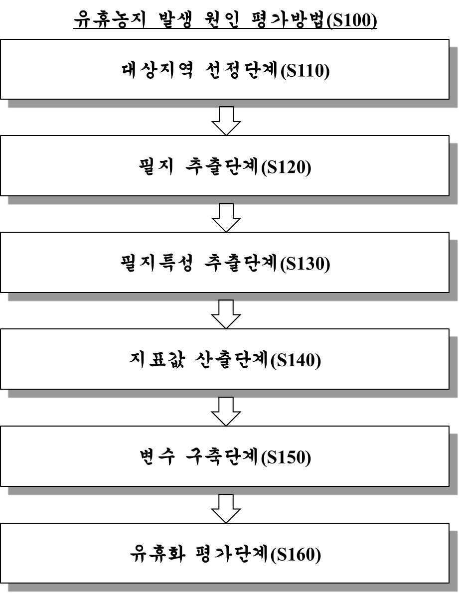 “공간 상호작용을 이용한 유휴농지 발생 원인 평가방법”의 도면