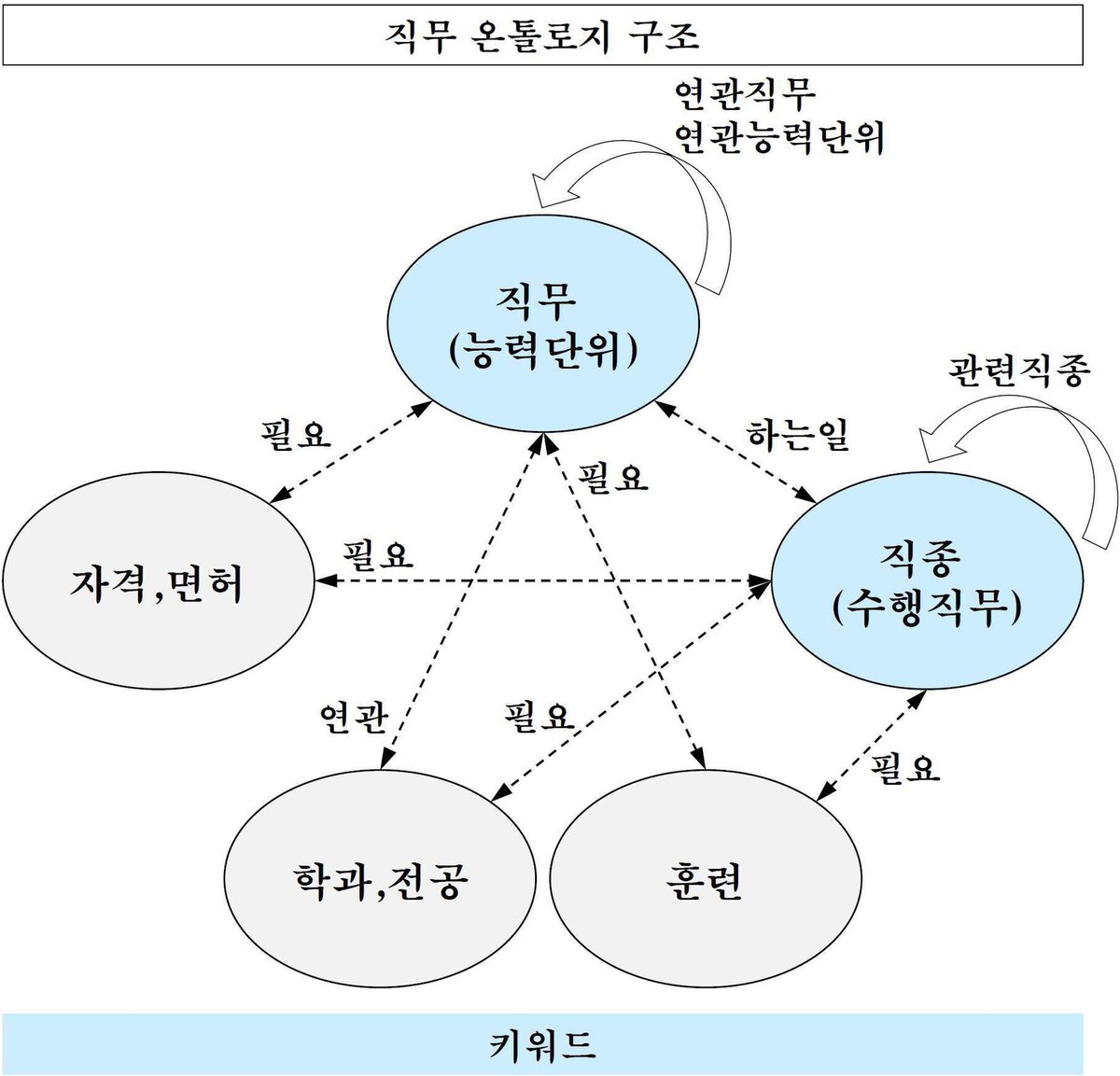 “직무기반의 고용서비스 구축을 위한 직무온톨로지 구조 및 직무온톨로지 관리시스템”의 도면