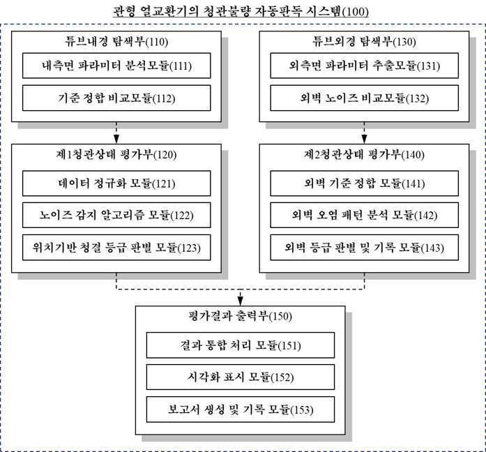 “내부 초음파회전 검사 시스템을 이용한 관형 열교환기의 청관불량 자동판독 시스템”의 도면