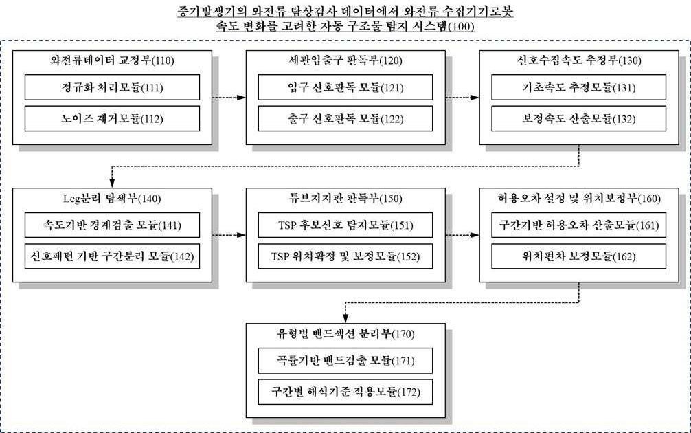 “증기발생기의 와전류 탐상검사 데이터에서 와전류 수집기기로봇 속도 변화를 고려한 자동 구조물 탐지 시스템”의 도면