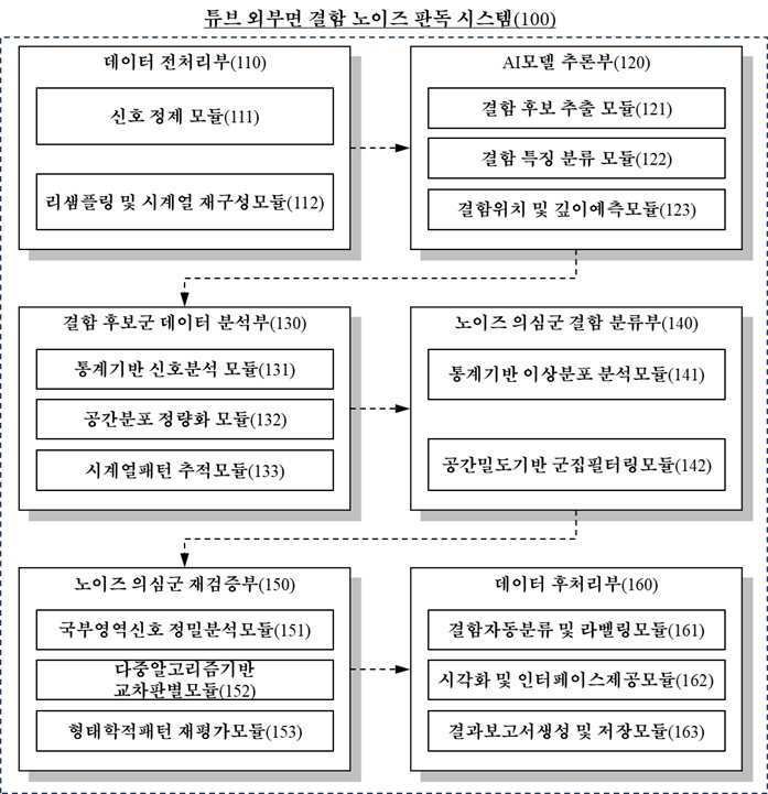 “내부 초음파회전 검사 시스템을 이용한 관형 열교환기의 튜브 외부면 증폭 노이즈 판독 시스템”의 도면
