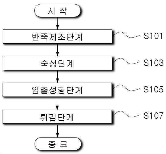 “압출성형 과정을 이용한 감자식품의 제조방법”의 도면