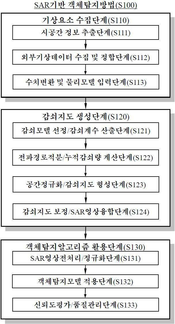 “기상정보를 활용한 SAR기반 객체탐지방법”의 도면