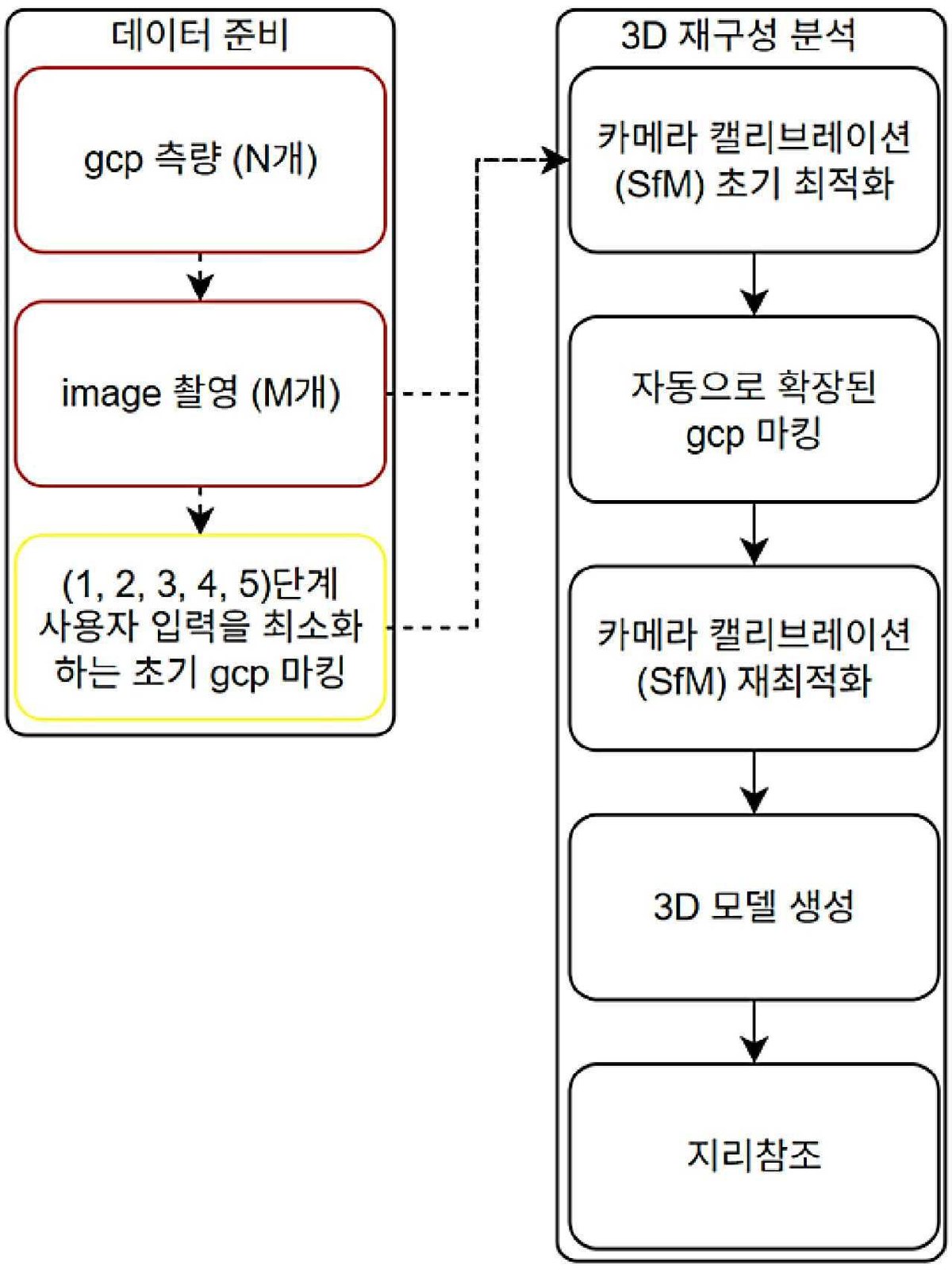 “GCP 마킹 간소화를 통한 3D모델 생성 최적화 방법”의 도면