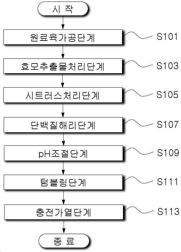 “ELIMINATE FOREIGN SUBSTANCE(E·F·S) 공법을 이용한 소시지의 제조방법”의 도면
