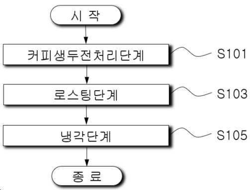“커피원두의 저온로스팅 방법”의 도면