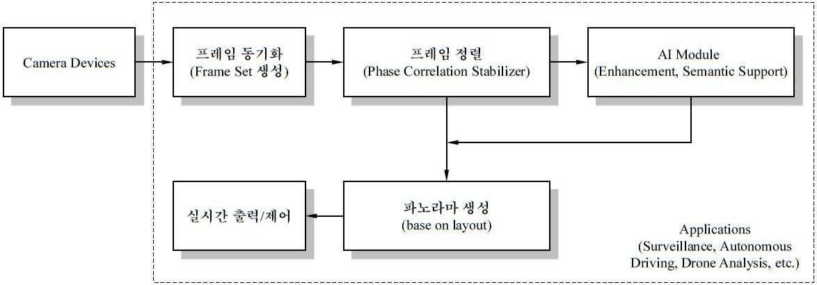 “위상정합을 이용한 흔들림 보정이 적용된 다중 카메라를 이용한 파노라마 영상처리 시스템”의 도면