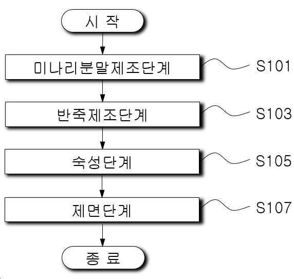 “미나리가 함유된 냉면용 면의 제조방법”의 도면