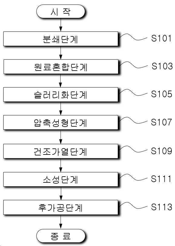 “연비개선 및 배기가스 정화효과가 우수한 차량용 다공성 세라믹 바 및 그 제조방법”의 도면