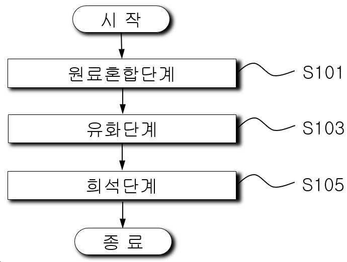 “유리막 코팅제의 제조방법”의 도면