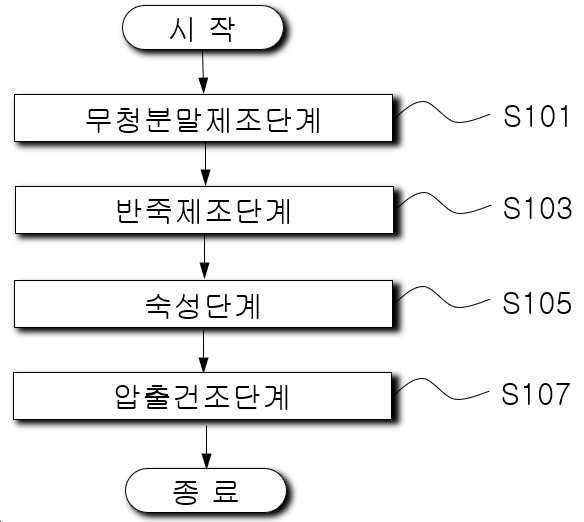 “무청 분말이 함유된 다이어트용 국수면의 제조방법”의 도면