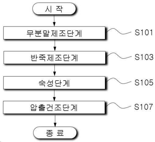 “무 분말이 함유된 다이어트용 국수면의 제조방법”의 도면