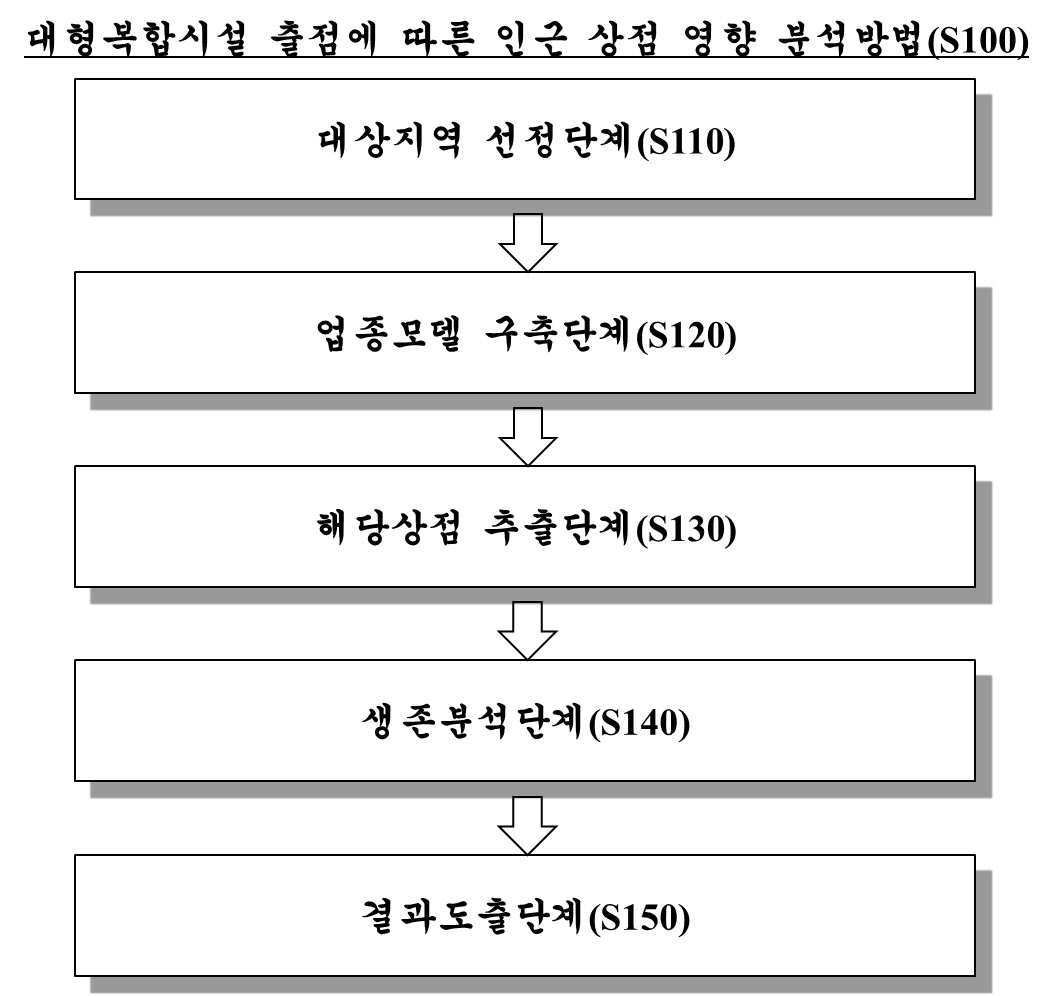 “대형복합상업시설 출점에 따른 인근 상점 영향 분석방법”의 도면