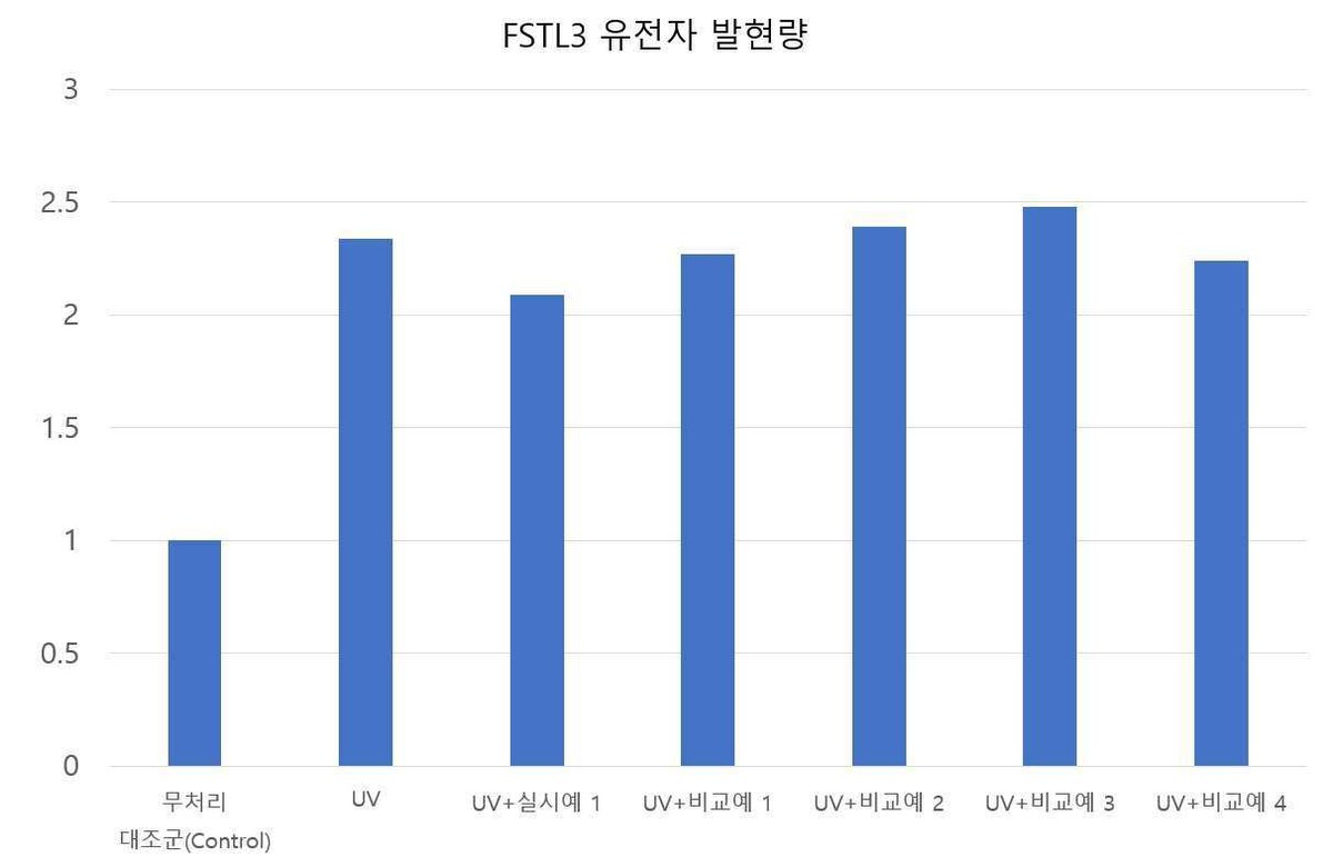 “GDF-15, CCDC80 및 FSTL3 유전자의 발현을 조절하는 항산화 화장료용 조성물”의 도면