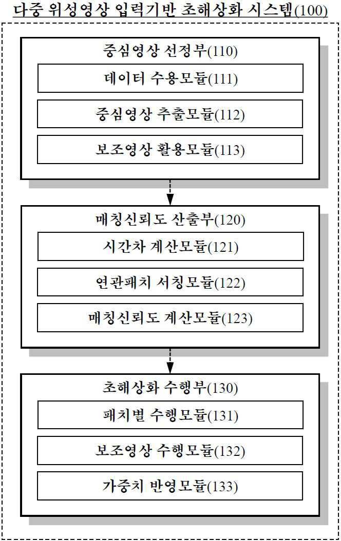 “다중 위성영상 입력기반 초해상화 시스템”의 도면