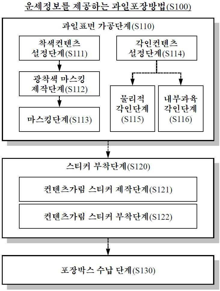 “운세정보를 제공하는 과일포장방법”의 도면