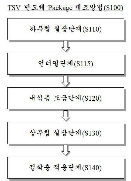 “티에스브이구조를 가지는 다수개의 칩 적층구조를 포함하는 티에스브이 반도체 패키지 제조방법 및 이에 의해 제조된 티에스브이 반도체 패키지”의 도면