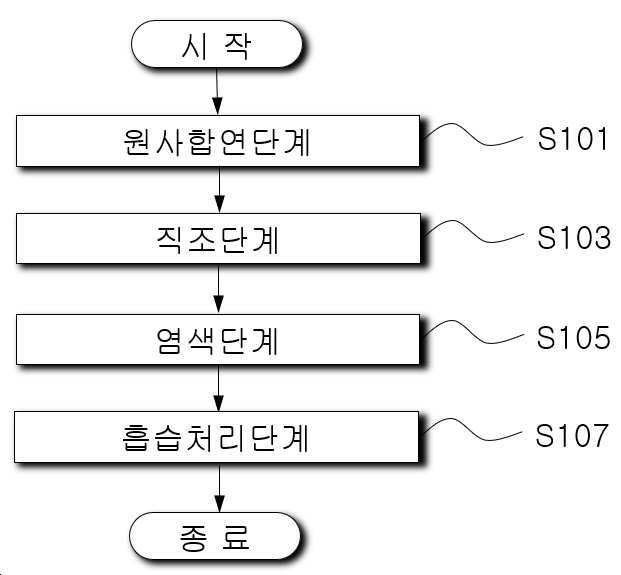 “흡한속건의 기능을 나타내는 생분해성 친환경 원단의 제조방법”의 도면