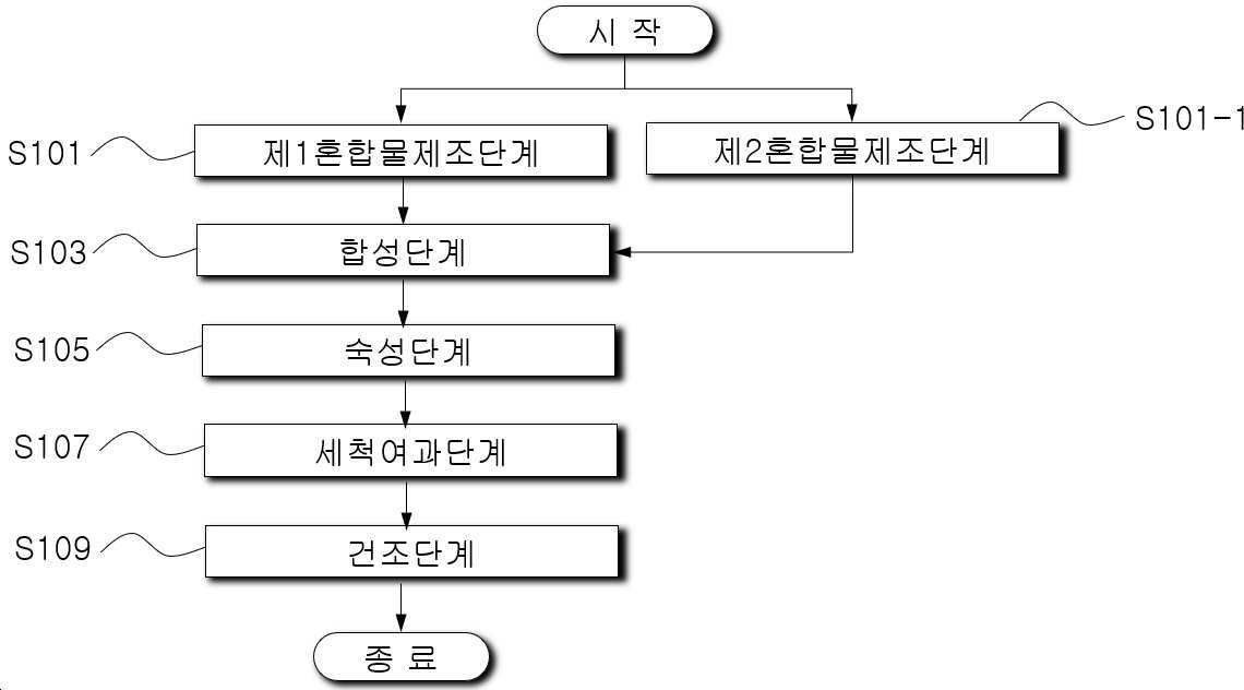 “테일러 반응기를 이용한 나트륨 전지용 프러시안 블루 양극재의 제조방법”의 도면