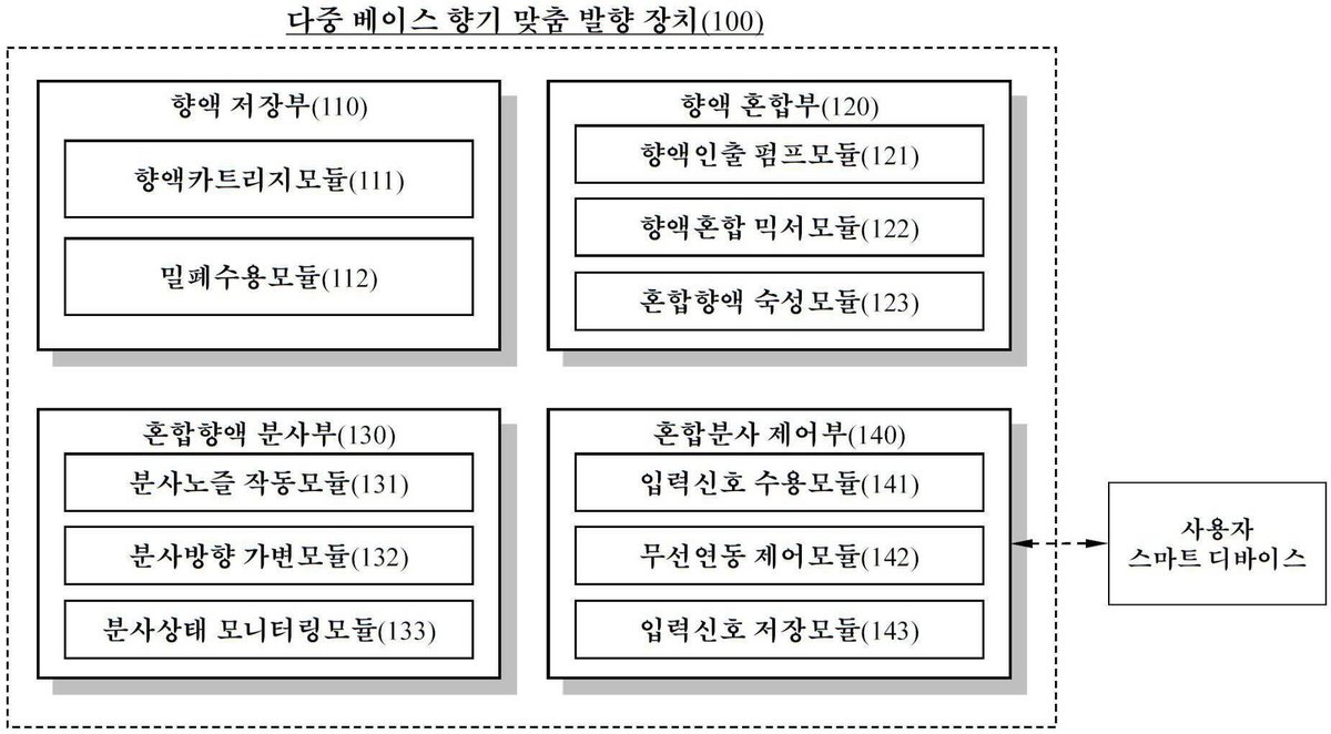 “다중 베이스 향기 맞춤 발향 장치”의 도면