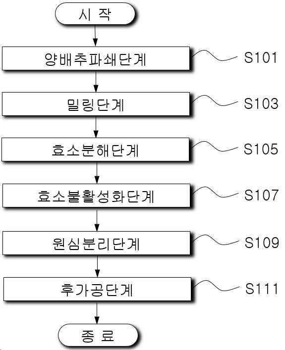 “효소를 이용한 양배추 즙의 제조방법”의 도면