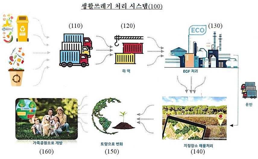 “생활쓰레기 처리 시스템”의 도면