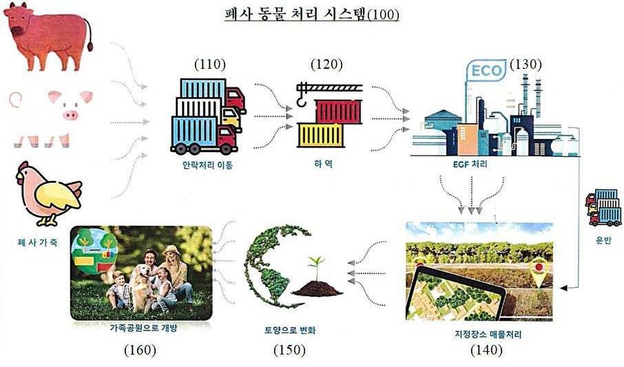 “폐사 동물 처리 시스템”의 도면