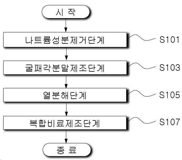 “굴패각을 이용한 비소성 무기질 복합비료의 제조방법”의 도면