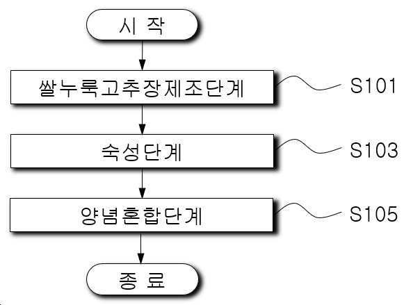 “잡내 제거 및 소화 촉진 효과를 나타내는 숙성 양념장의 제조방법”의 도면