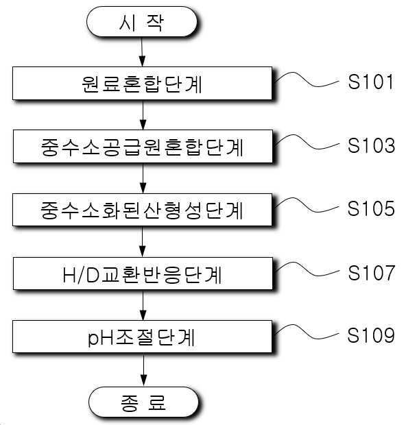 “중수소화된 화합물의 제조방법”의 도면