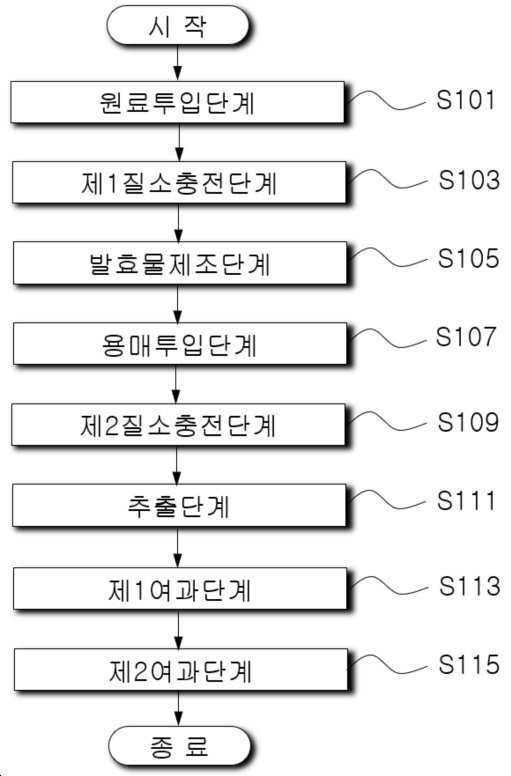 “당호박 발효물을 포함하는 항산화 및 주름개선용 화장료 조성물”의 도면