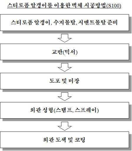 “스티로폼 알갱이를 이용한 벽체 시공방법”의 도면