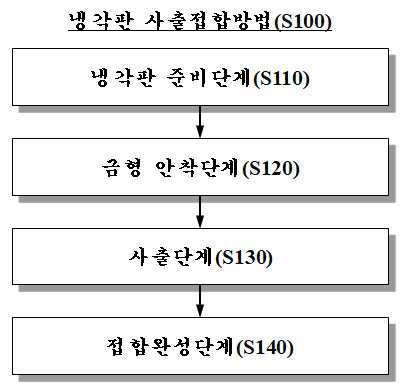 “전기차 배터리케이스 프레임을 위한 냉각판 사출접합방법”의 도면