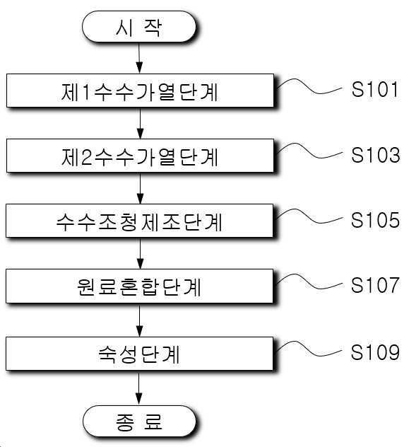 “염도와 당도가 낮은 수수 고추장의 제조방법”의 도면