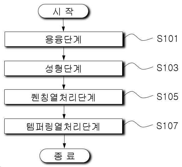 “인장강도가 우수한 고장력 탄소강의 제조방법”의 도면