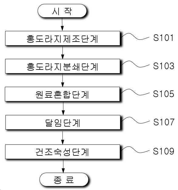 “사포닌의 함량과 기호도가 향상된 청폐홍도라지고의 제조방법”의 도면