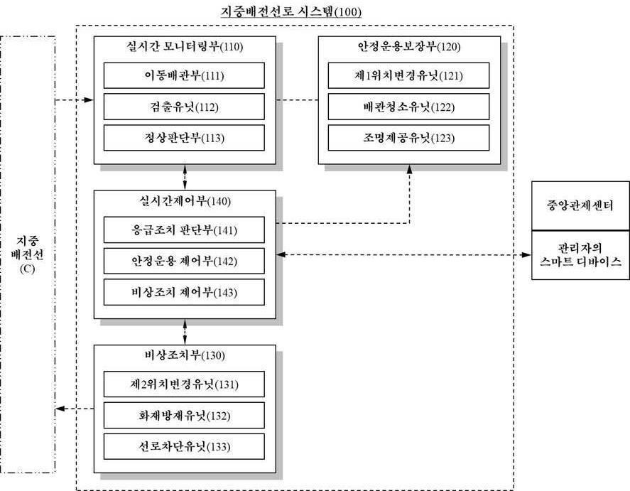“실시간 모니터링 및 유지관리부를 포함하는 지중배전선로 시스템”의 도면