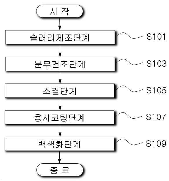“백색 산화이트륨 코팅막의 형성방법”의 도면