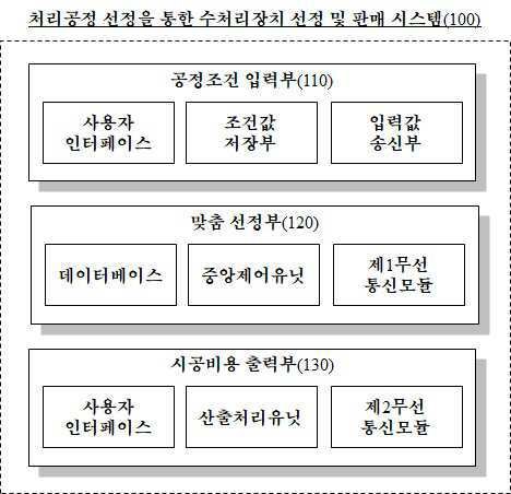 “처리공정 선정을 통한 수처리장치 선정 및 판매 시스템”의 도면