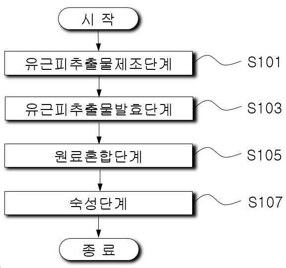 “비린내 제거효과를 나타내는 생선구이용 소스의 제조방법”의 도면