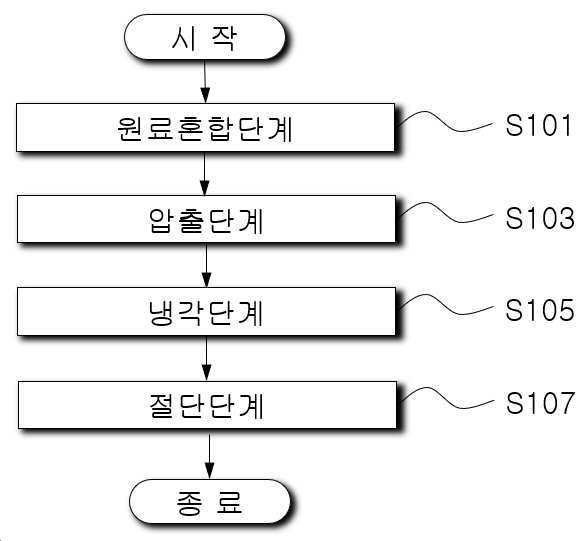 “반려견용 식물성 사료의 제조방법”의 도면