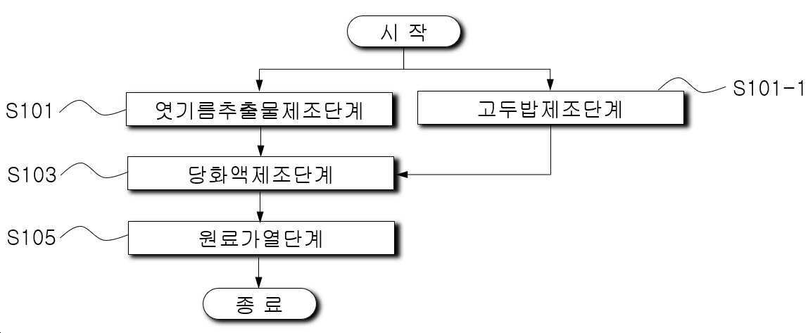 “당성분의 함량이 낮은 식혜의 제조방법”의 도면