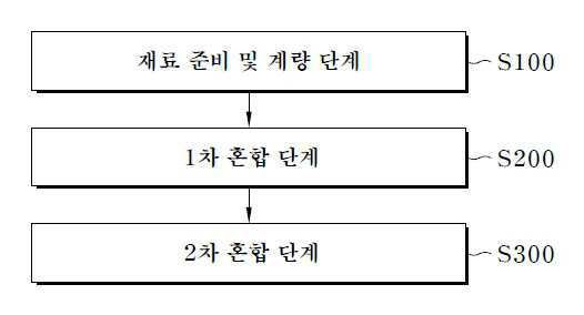 “글루텐 프리 빵 제조용 가루 제조방법 및 이에 의해 제조된 빵 제조용 가루”의 도면