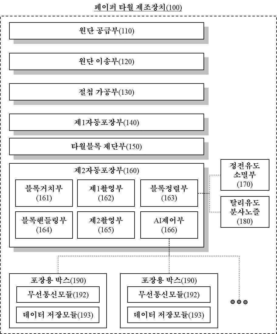 “AI 및 IoT 적용 자동포장부를 포함하는 페이퍼 타월 제조장치”의 도면