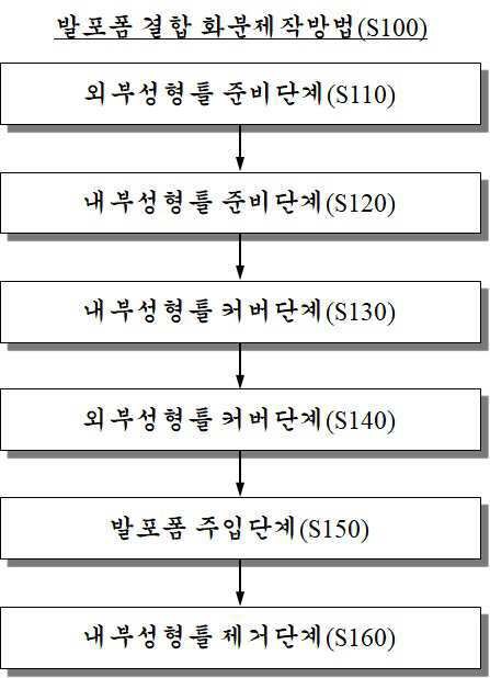 “발포폼 결합 화분제작방법”의 도면
