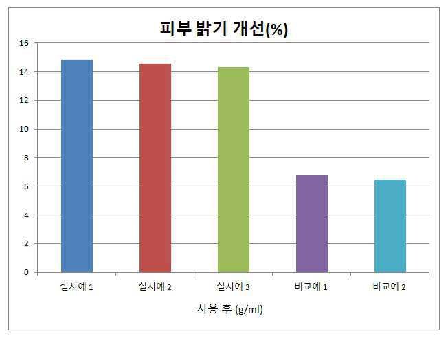 “저분자 콜라겐, 콜라겐 수 또는 추출물을 함유하는 피부 개선 화장료 조성물”의 도면
