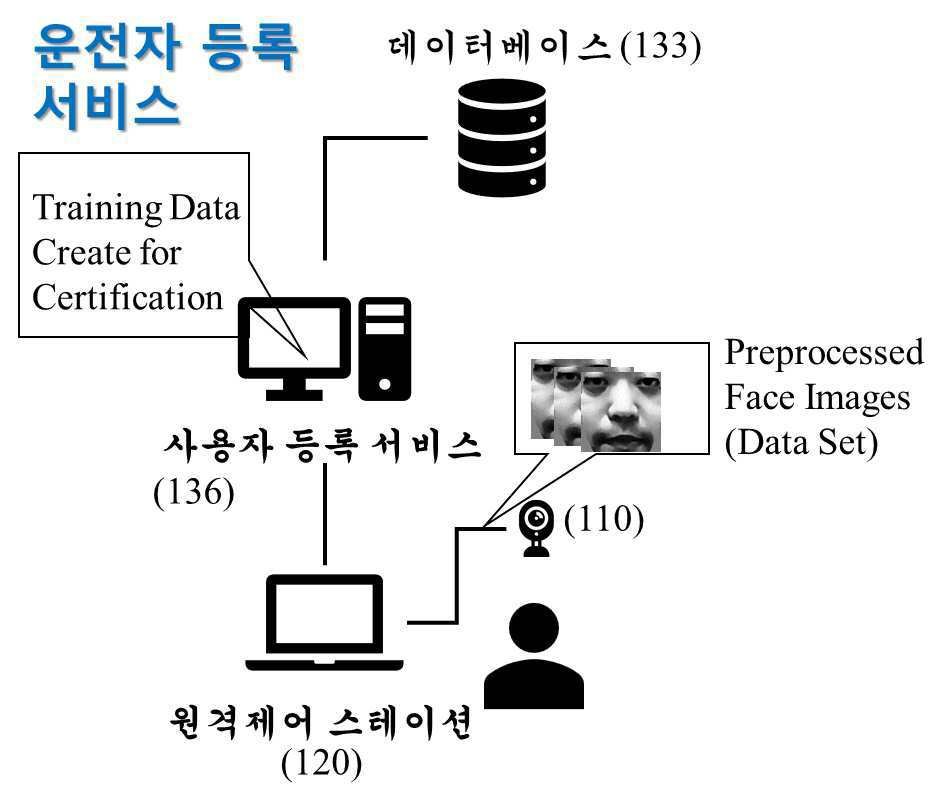 “영상과 인공지능을 이용한 실시간 원격 운전자 인증시스템”의 도면